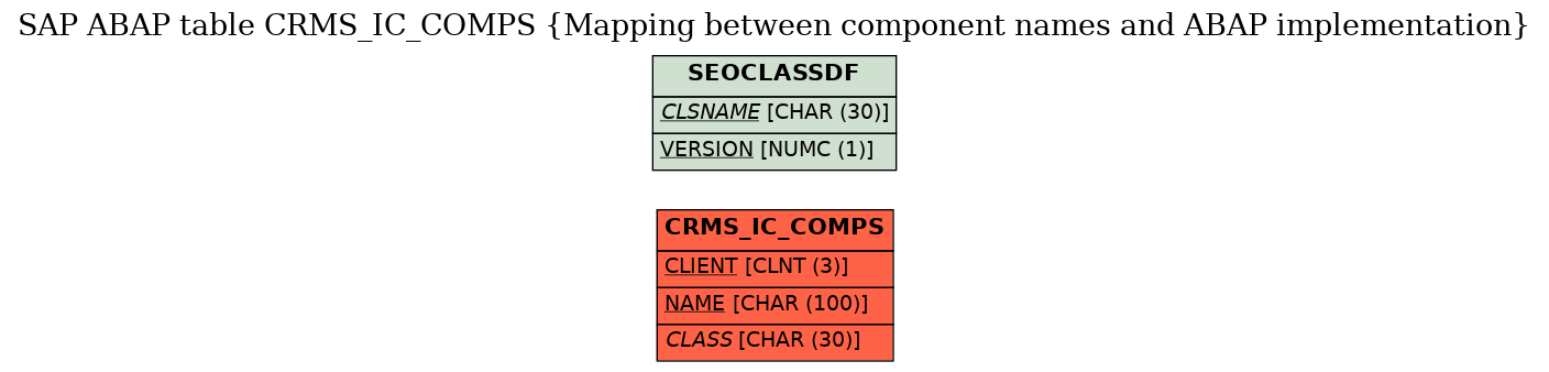 E-R Diagram for table CRMS_IC_COMPS (Mapping between component names and ABAP implementation)