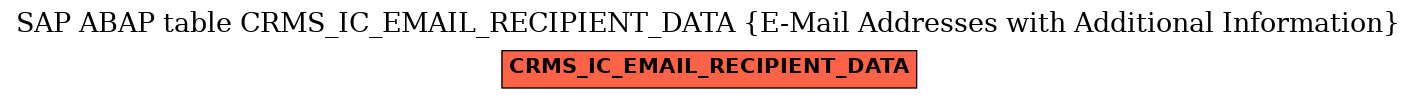 E-R Diagram for table CRMS_IC_EMAIL_RECIPIENT_DATA (E-Mail Addresses with Additional Information)