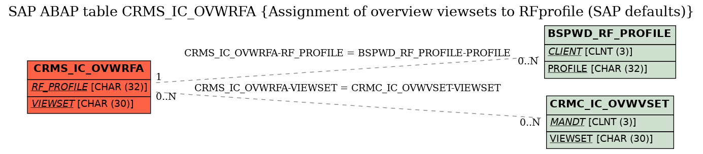 E-R Diagram for table CRMS_IC_OVWRFA (Assignment of overview viewsets to RFprofile (SAP defaults))