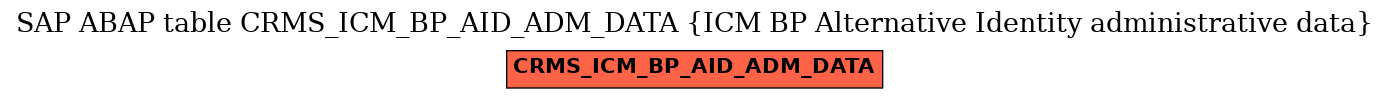 E-R Diagram for table CRMS_ICM_BP_AID_ADM_DATA (ICM BP Alternative Identity administrative data)