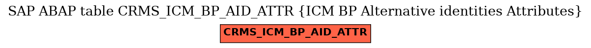 E-R Diagram for table CRMS_ICM_BP_AID_ATTR (ICM BP Alternative identities Attributes)