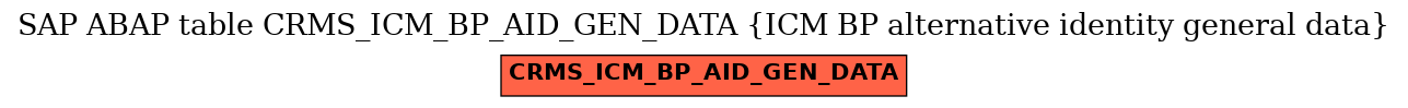 E-R Diagram for table CRMS_ICM_BP_AID_GEN_DATA (ICM BP alternative identity general data)