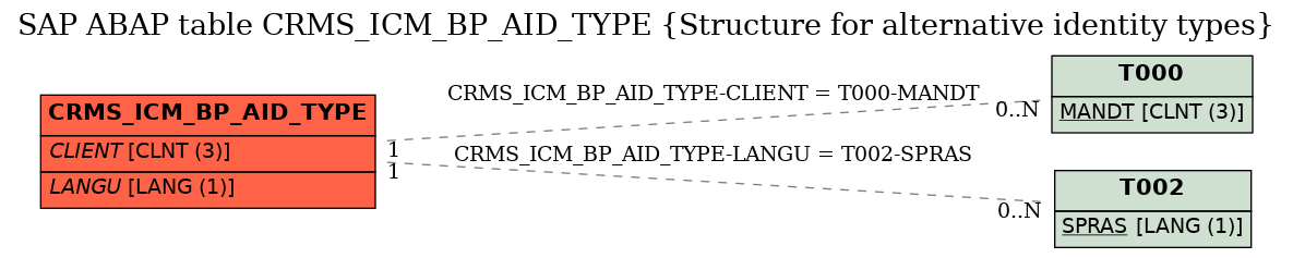 E-R Diagram for table CRMS_ICM_BP_AID_TYPE (Structure for alternative identity types)