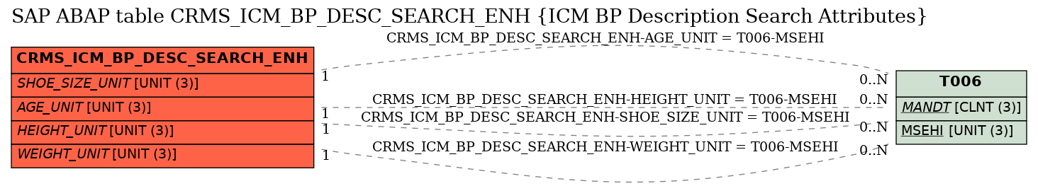 E-R Diagram for table CRMS_ICM_BP_DESC_SEARCH_ENH (ICM BP Description Search Attributes)