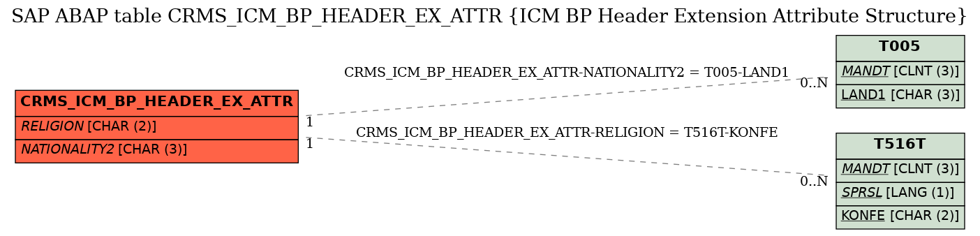 E-R Diagram for table CRMS_ICM_BP_HEADER_EX_ATTR (ICM BP Header Extension Attribute Structure)