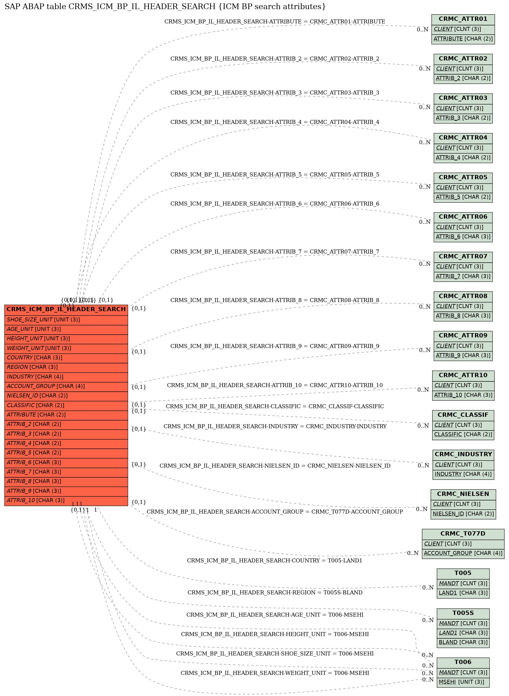 E-R Diagram for table CRMS_ICM_BP_IL_HEADER_SEARCH (ICM BP search attributes)