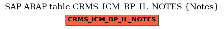 E-R Diagram for table CRMS_ICM_BP_IL_NOTES (Notes)