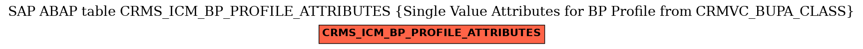 E-R Diagram for table CRMS_ICM_BP_PROFILE_ATTRIBUTES (Single Value Attributes for BP Profile from CRMVC_BUPA_CLASS)