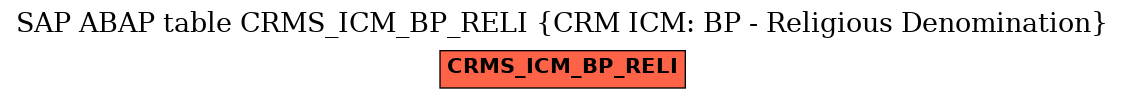 E-R Diagram for table CRMS_ICM_BP_RELI (CRM ICM: BP - Religious Denomination)