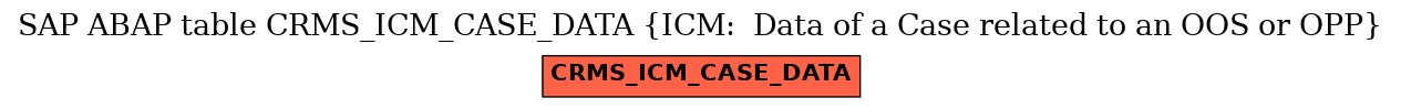 E-R Diagram for table CRMS_ICM_CASE_DATA (ICM:  Data of a Case related to an OOS or OPP)
