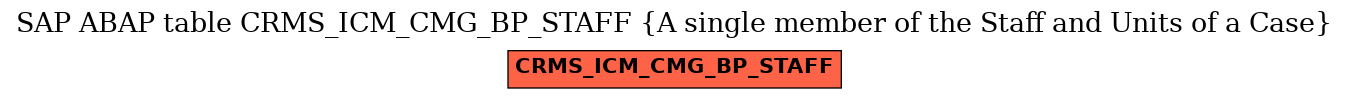 E-R Diagram for table CRMS_ICM_CMG_BP_STAFF (A single member of the Staff and Units of a Case)