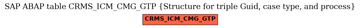 E-R Diagram for table CRMS_ICM_CMG_GTP (Structure for triple Guid, case type, and process)