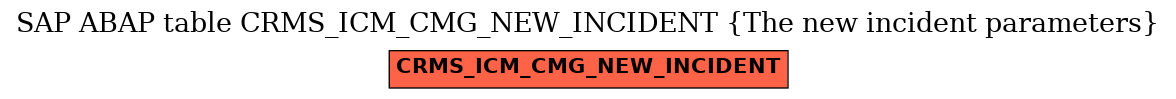 E-R Diagram for table CRMS_ICM_CMG_NEW_INCIDENT (The new incident parameters)