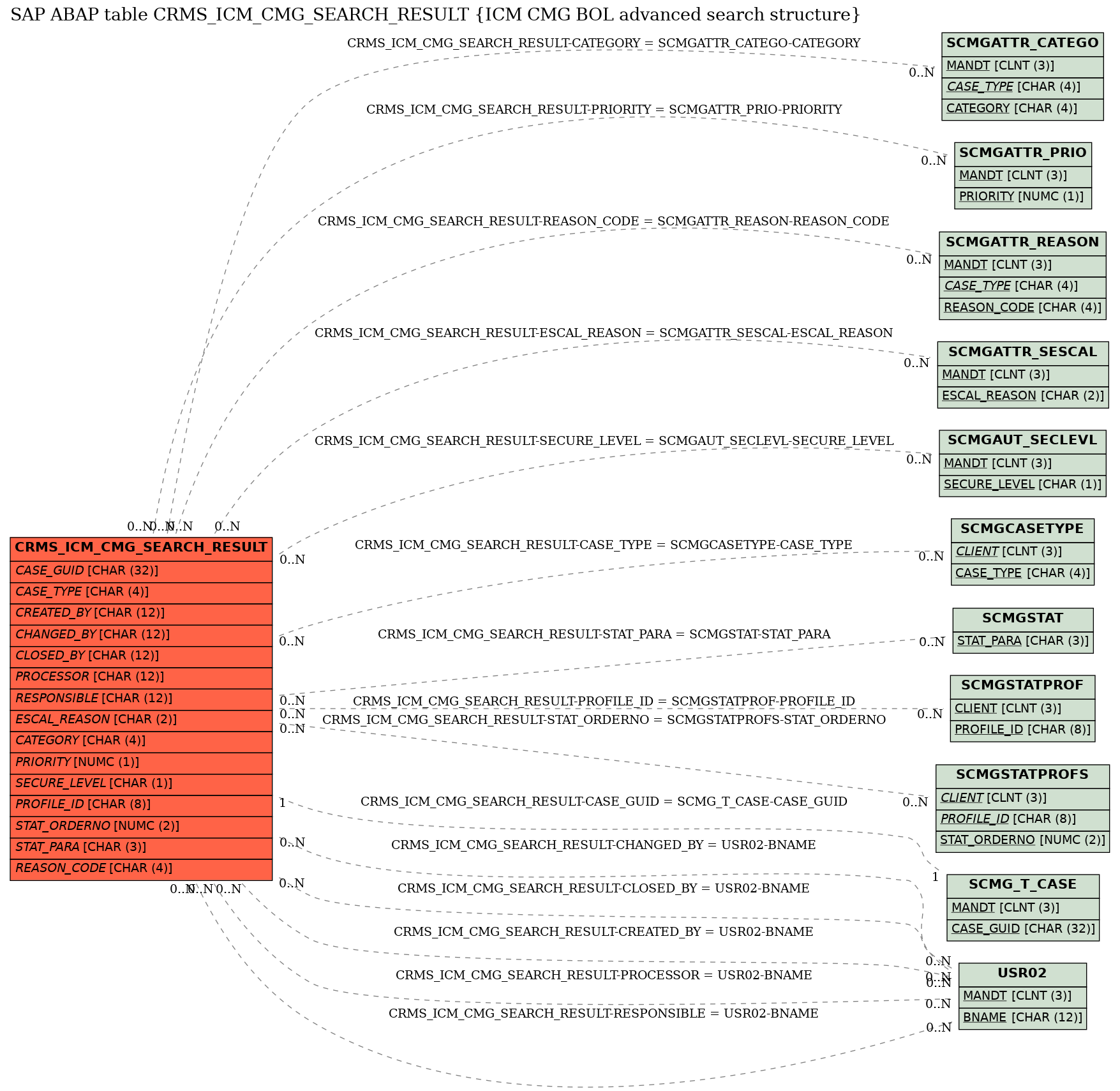 E-R Diagram for table CRMS_ICM_CMG_SEARCH_RESULT (ICM CMG BOL advanced search structure)