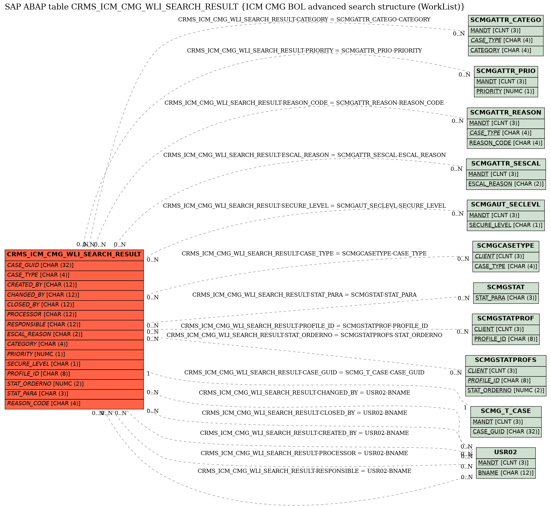 E-R Diagram for table CRMS_ICM_CMG_WLI_SEARCH_RESULT (ICM CMG BOL advanced search structure (WorkList))