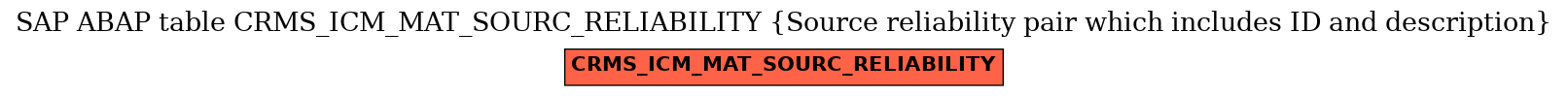 E-R Diagram for table CRMS_ICM_MAT_SOURC_RELIABILITY (Source reliability pair which includes ID and description)
