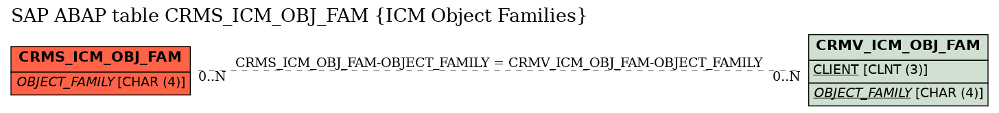 E-R Diagram for table CRMS_ICM_OBJ_FAM (ICM Object Families)