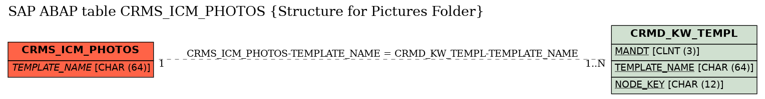 E-R Diagram for table CRMS_ICM_PHOTOS (Structure for Pictures Folder)