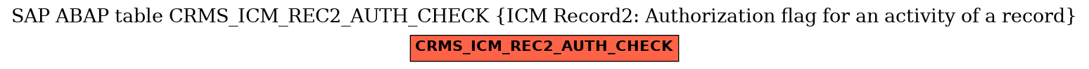 E-R Diagram for table CRMS_ICM_REC2_AUTH_CHECK (ICM Record2: Authorization flag for an activity of a record)