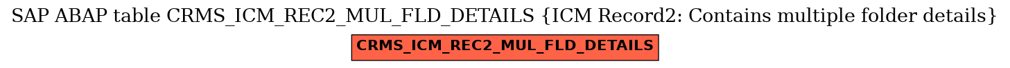 E-R Diagram for table CRMS_ICM_REC2_MUL_FLD_DETAILS (ICM Record2: Contains multiple folder details)