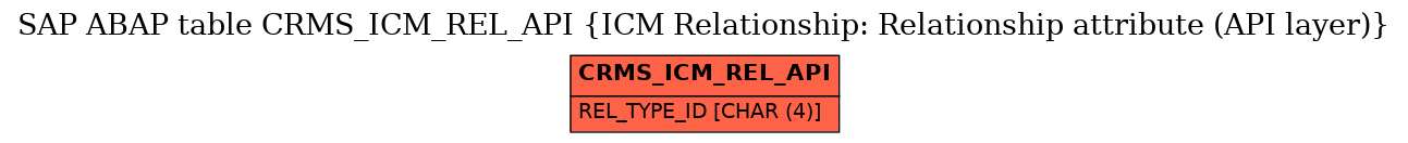 E-R Diagram for table CRMS_ICM_REL_API (ICM Relationship: Relationship attribute (API layer))