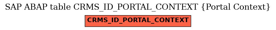 E-R Diagram for table CRMS_ID_PORTAL_CONTEXT (Portal Context)
