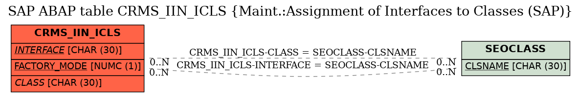 E-R Diagram for table CRMS_IIN_ICLS (Maint.:Assignment of Interfaces to Classes (SAP))