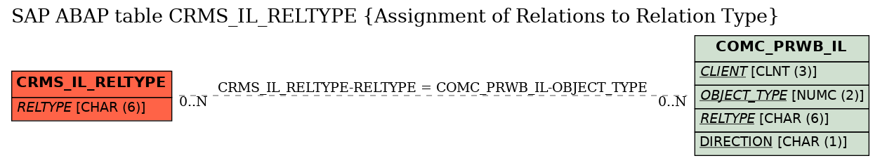 E-R Diagram for table CRMS_IL_RELTYPE (Assignment of Relations to Relation Type)