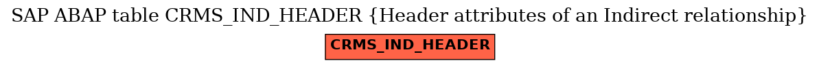 E-R Diagram for table CRMS_IND_HEADER (Header attributes of an Indirect relationship)