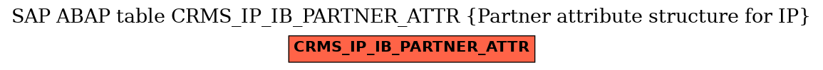 E-R Diagram for table CRMS_IP_IB_PARTNER_ATTR (Partner attribute structure for IP)