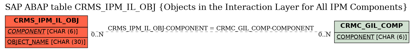 E-R Diagram for table CRMS_IPM_IL_OBJ (Objects in the Interaction Layer for All IPM Components)