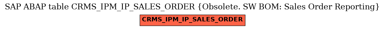 E-R Diagram for table CRMS_IPM_IP_SALES_ORDER (Obsolete. SW BOM: Sales Order Reporting)