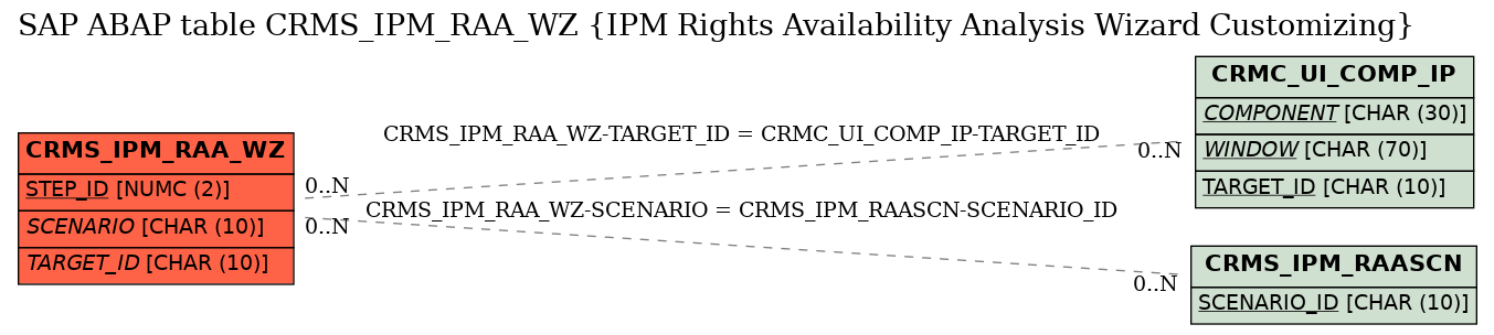 E-R Diagram for table CRMS_IPM_RAA_WZ (IPM Rights Availability Analysis Wizard Customizing)