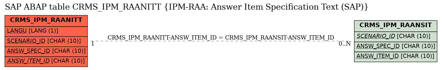 E-R Diagram for table CRMS_IPM_RAANITT (IPM-RAA: Answer Item Specification Text (SAP))