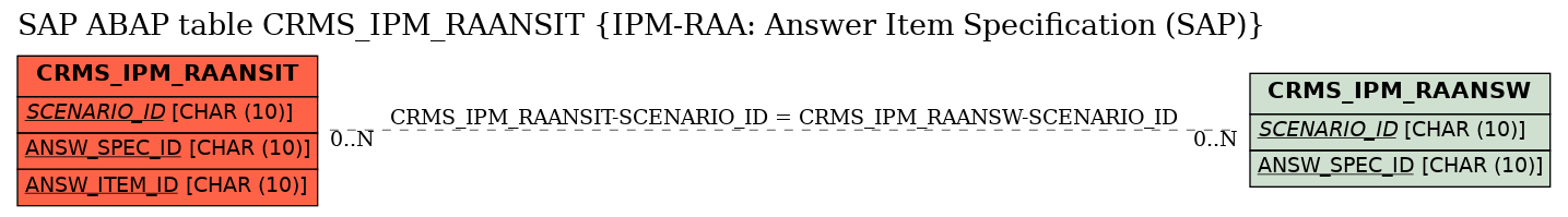 E-R Diagram for table CRMS_IPM_RAANSIT (IPM-RAA: Answer Item Specification (SAP))