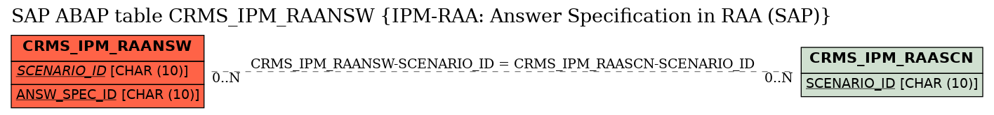 E-R Diagram for table CRMS_IPM_RAANSW (IPM-RAA: Answer Specification in RAA (SAP))