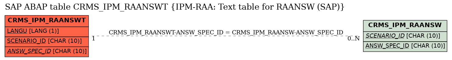 E-R Diagram for table CRMS_IPM_RAANSWT (IPM-RAA: Text table for RAANSW (SAP))