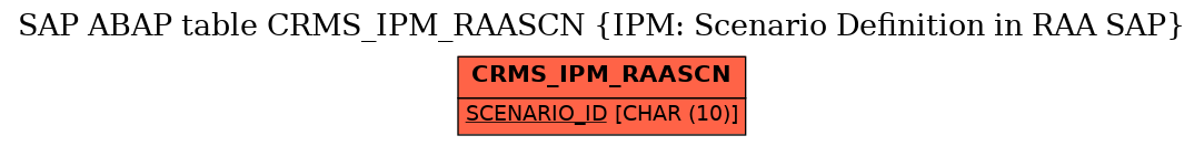 E-R Diagram for table CRMS_IPM_RAASCN (IPM: Scenario Definition in RAA SAP)