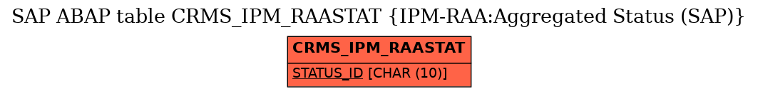 E-R Diagram for table CRMS_IPM_RAASTAT (IPM-RAA:Aggregated Status (SAP))