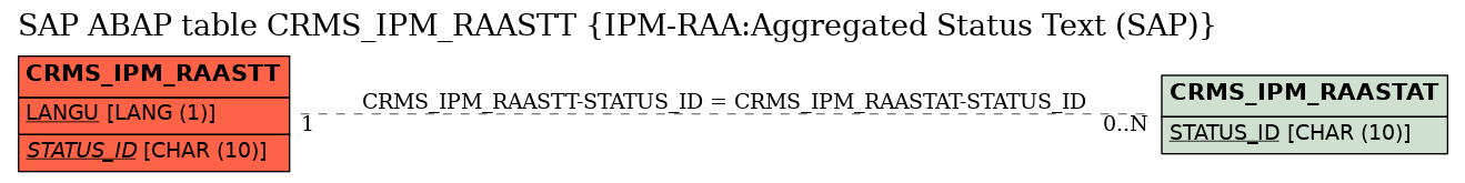 E-R Diagram for table CRMS_IPM_RAASTT (IPM-RAA:Aggregated Status Text (SAP))