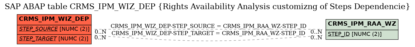 E-R Diagram for table CRMS_IPM_WIZ_DEP (Rights Availability Analysis customizng of Steps Dependencie)