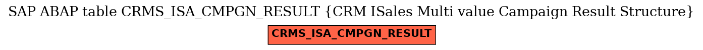 E-R Diagram for table CRMS_ISA_CMPGN_RESULT (CRM ISales Multi value Campaign Result Structure)