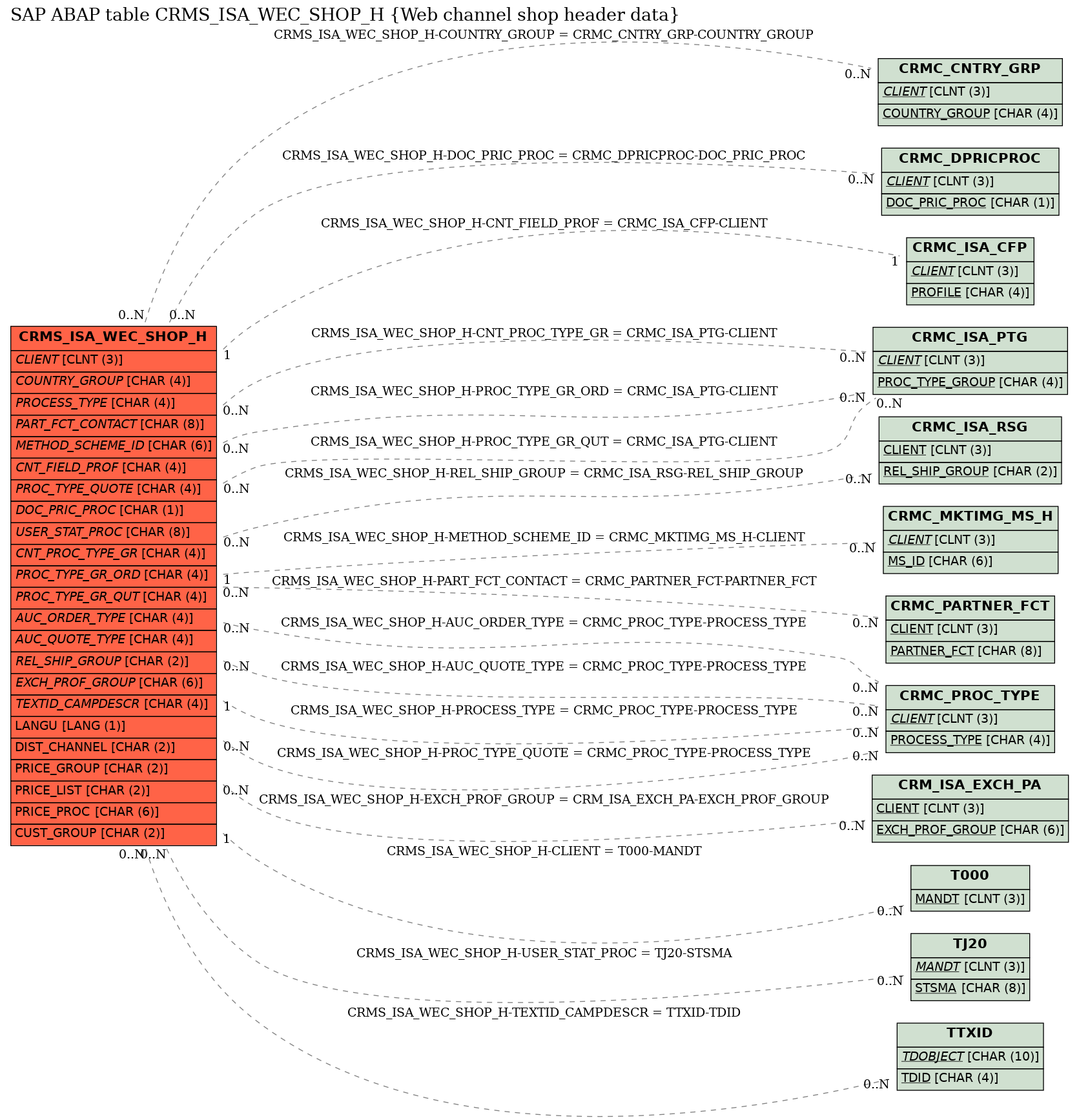 E-R Diagram for table CRMS_ISA_WEC_SHOP_H (Web channel shop header data)