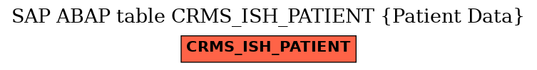 E-R Diagram for table CRMS_ISH_PATIENT (Patient Data)