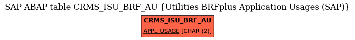 E-R Diagram for table CRMS_ISU_BRF_AU (Utilities BRFplus Application Usages (SAP))