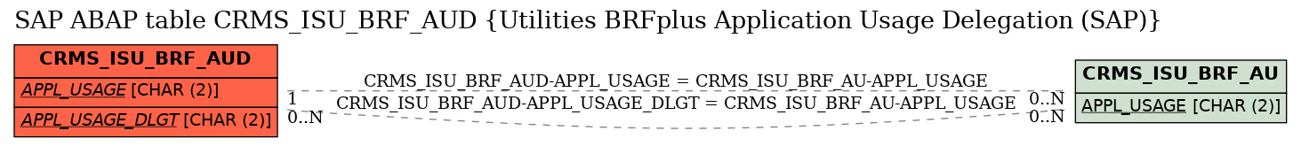 E-R Diagram for table CRMS_ISU_BRF_AUD (Utilities BRFplus Application Usage Delegation (SAP))