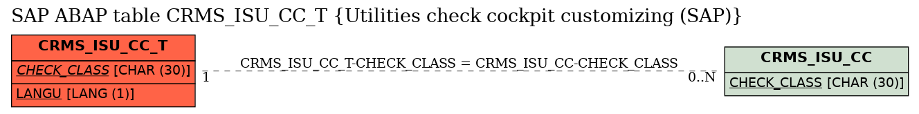 E-R Diagram for table CRMS_ISU_CC_T (Utilities check cockpit customizing (SAP))