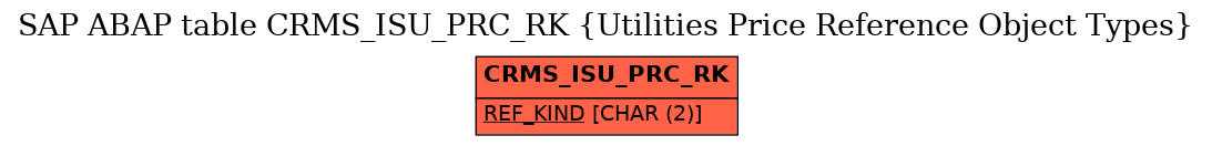 E-R Diagram for table CRMS_ISU_PRC_RK (Utilities Price Reference Object Types)