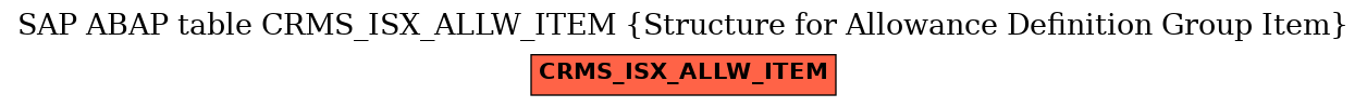 E-R Diagram for table CRMS_ISX_ALLW_ITEM (Structure for Allowance Definition Group Item)