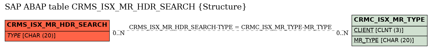 E-R Diagram for table CRMS_ISX_MR_HDR_SEARCH (Structure)